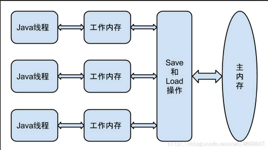 java volatile可见性实现原理 java 可见性 volatile_java