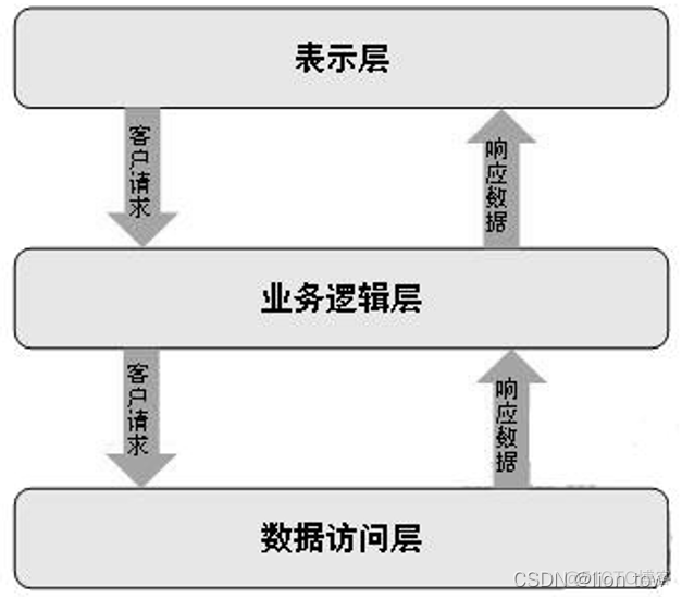 java 代码分层思想 java分层架构设计_html_02