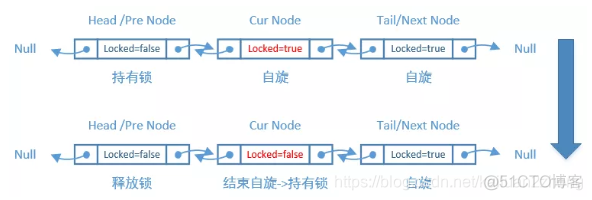 java 使用lock的好处 java lock aqs_加锁_05