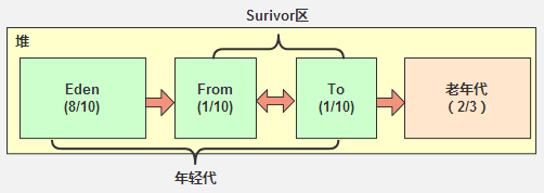 java 全国区域 java代码区_jvm_04