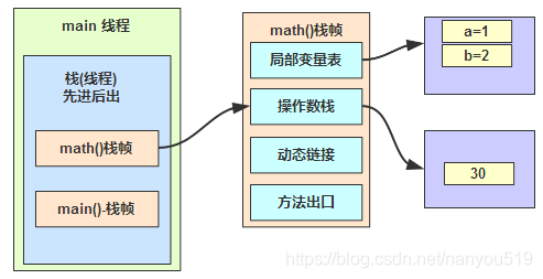 java 全国区域 java代码区_局部变量_12