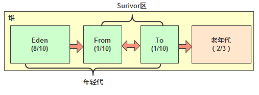 java 全国区域 java代码区_局部变量_17