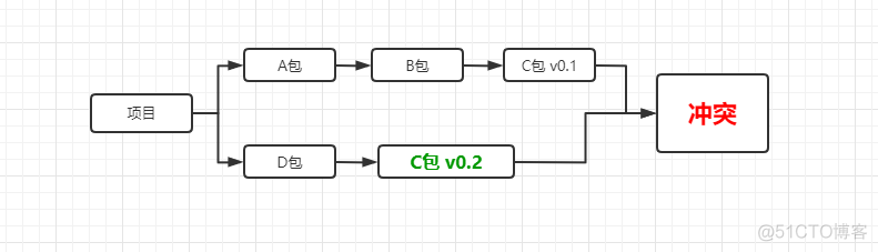 java 冲突 日志jar java包冲突_spring_03