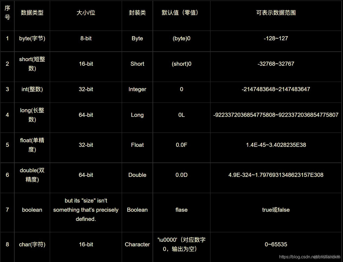 java 基本类型和String类型相加 string java基本数据类型_c#_02