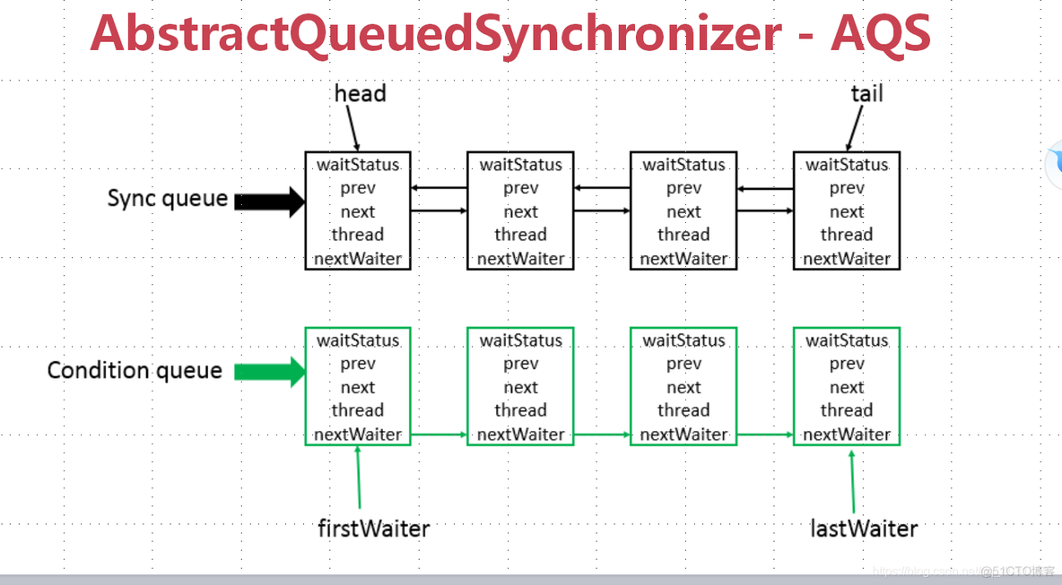 java 多线程下static变量是否可见 java多线程aqs_java