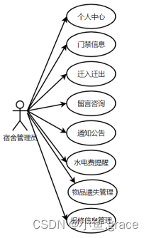 java 学生宿舍管理系统 java学生宿舍管理系统论文_tomcat