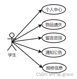 java 学生宿舍管理系统 java学生宿舍管理系统论文_tomcat_02