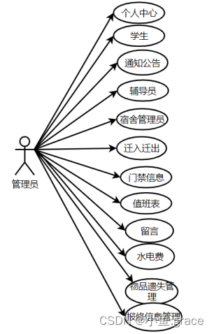 java 学生宿舍管理系统 java学生宿舍管理系统论文_java_03