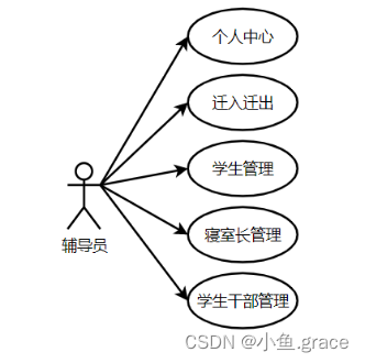 java 学生宿舍管理系统 java学生宿舍管理系统论文_eclipse_04