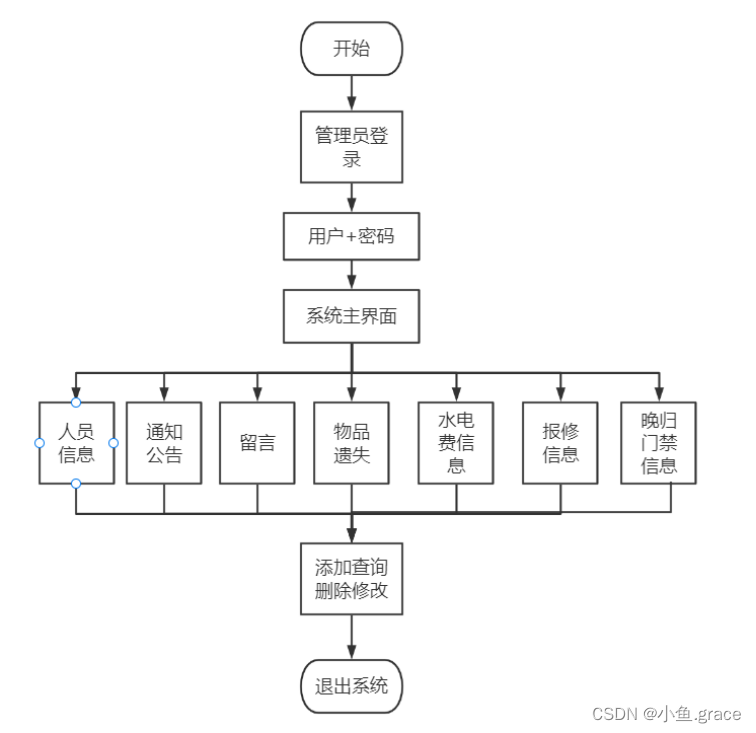 java 学生宿舍管理系统 java学生宿舍管理系统论文_eclipse_05