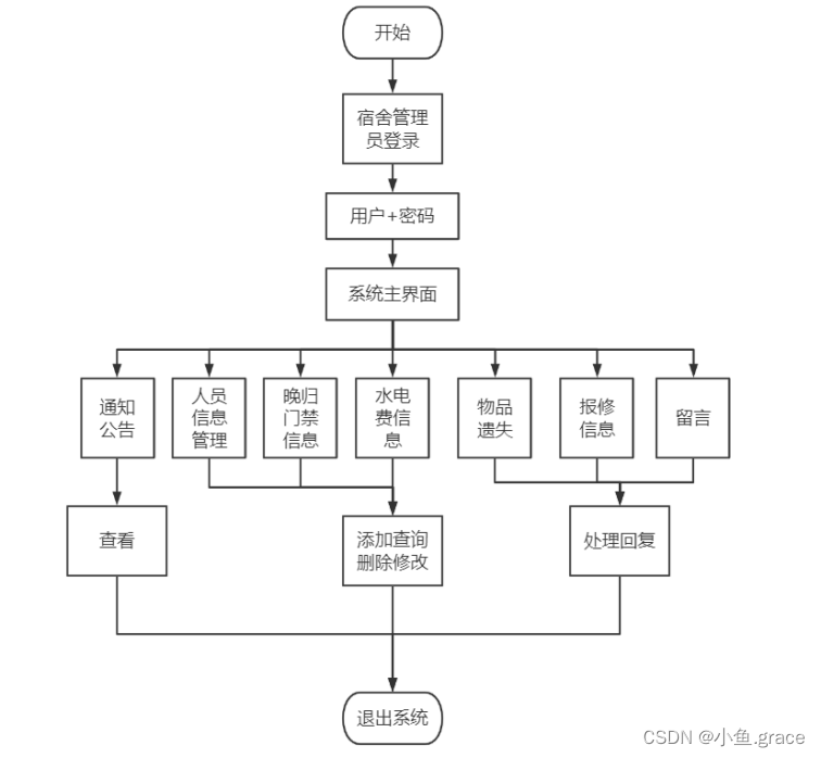 java 学生宿舍管理系统 java学生宿舍管理系统论文_java_06