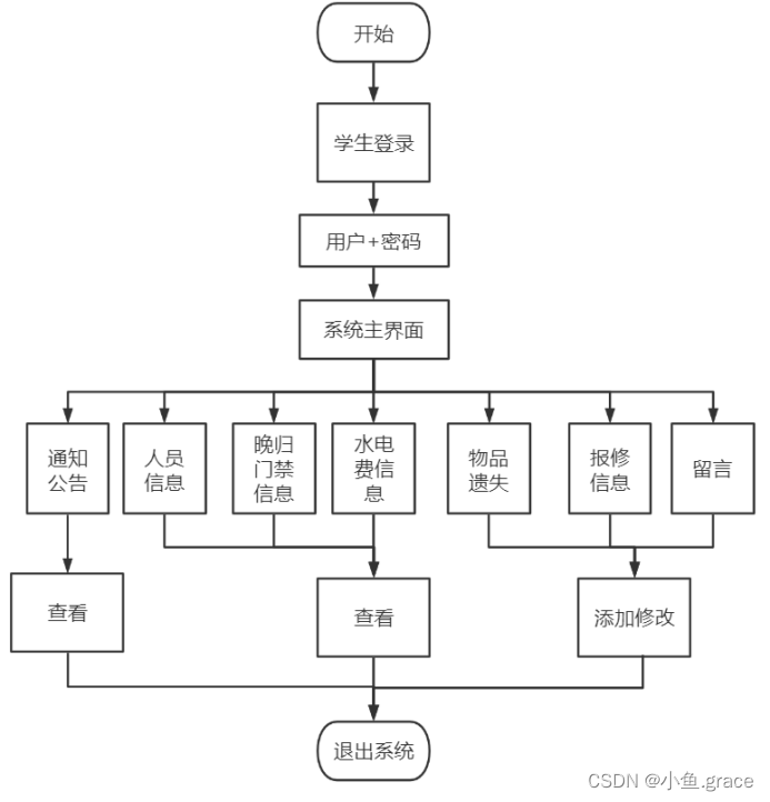 java 学生宿舍管理系统 java学生宿舍管理系统论文_java 学生宿舍管理系统_07