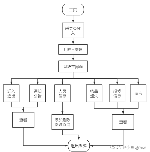 java 学生宿舍管理系统 java学生宿舍管理系统论文_java_08