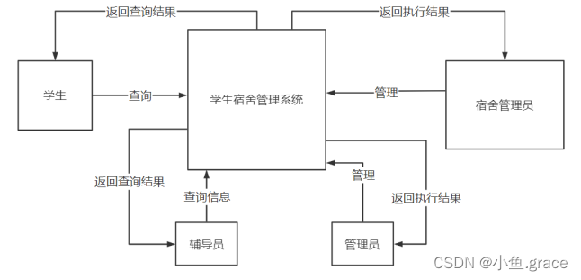 java 学生宿舍管理系统 java学生宿舍管理系统论文_java_09