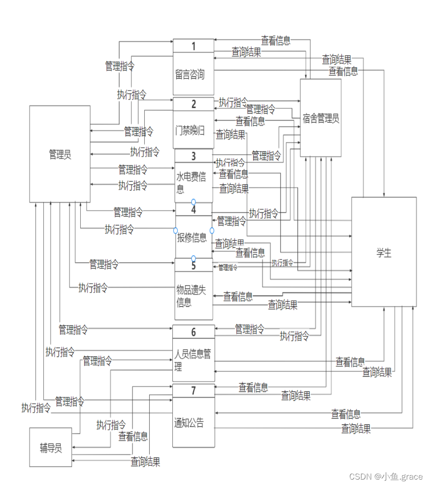 java 学生宿舍管理系统 java学生宿舍管理系统论文_java 学生宿舍管理系统_10