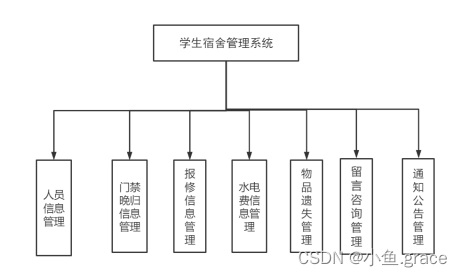 java 学生宿舍管理系统 java学生宿舍管理系统论文_java 学生宿舍管理系统_12