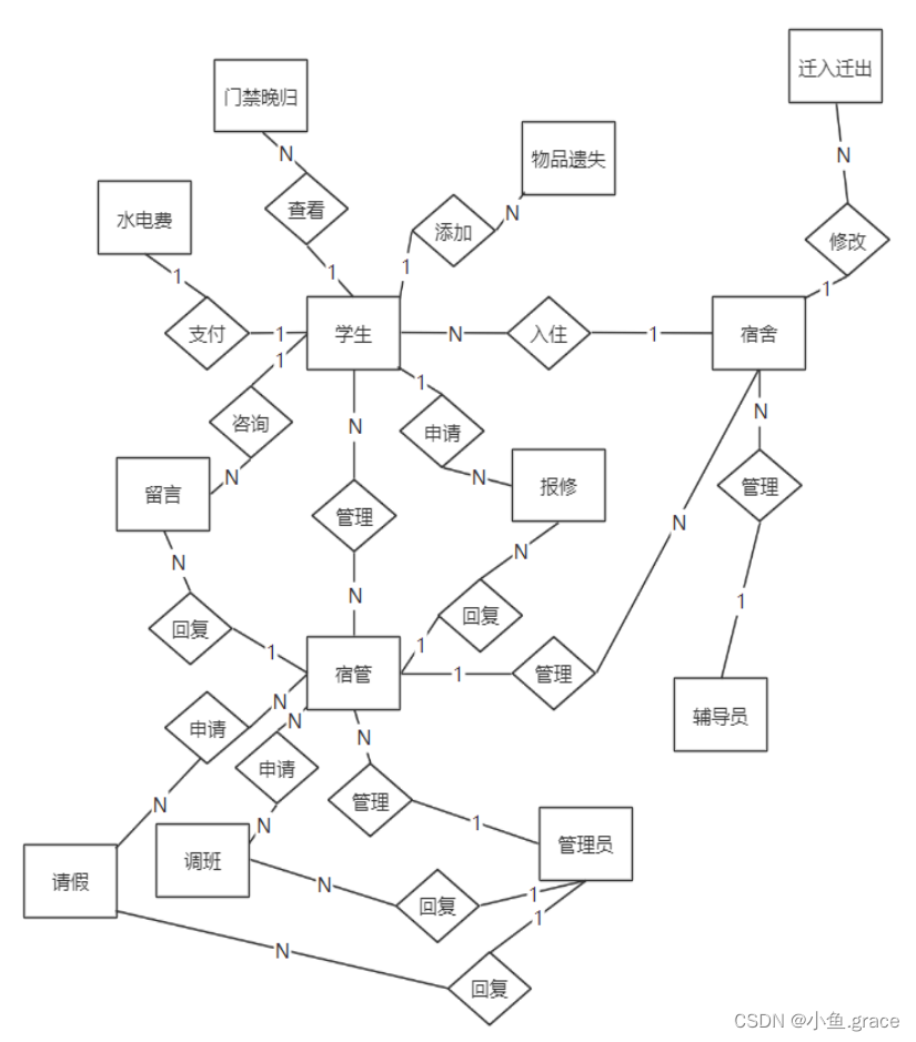 java 学生宿舍管理系统 java学生宿舍管理系统论文_数据库_13