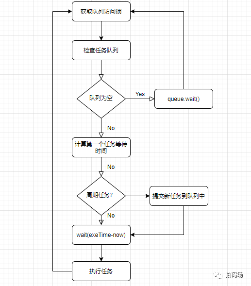 java 定时器 异常 java定时器原理_java 定时器_02