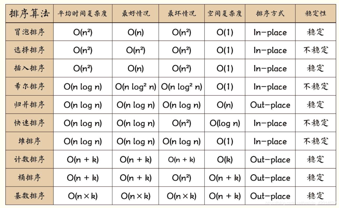 java 实现 排队机制 java编程排序算法实现_数据结构_02