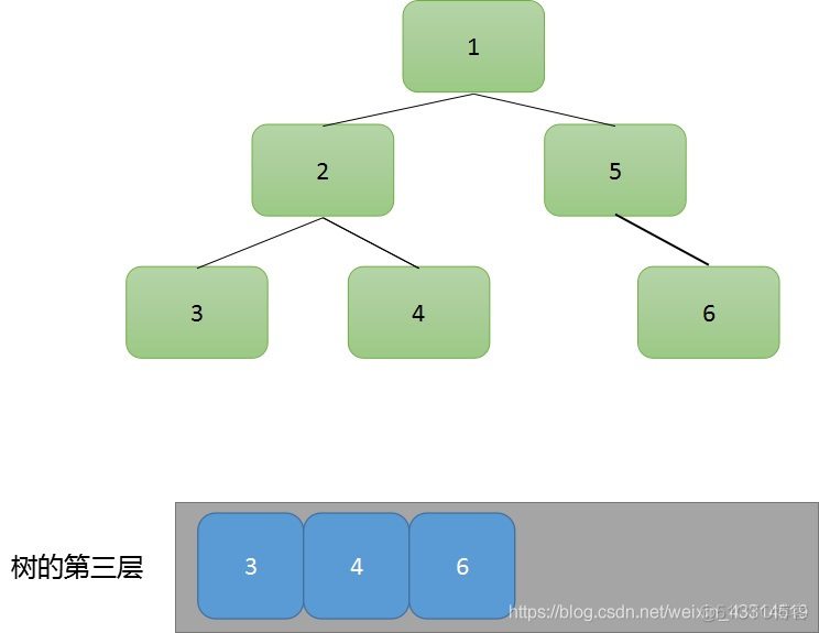 java 层级遍历二叉树 按层遍历二叉树java_java实现层序遍历_03