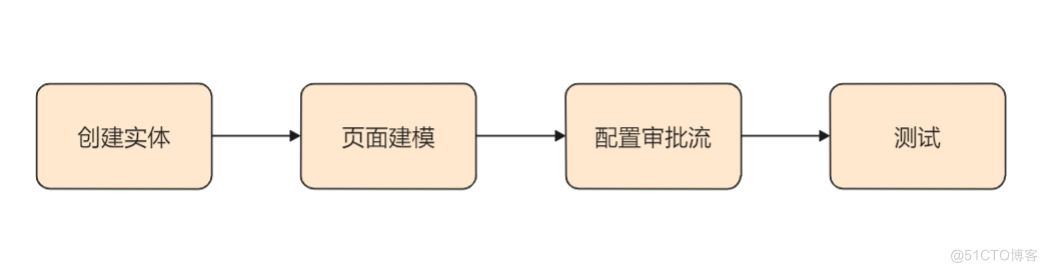 【YonBuilder课堂】“入职申请单”的创建流程_字段