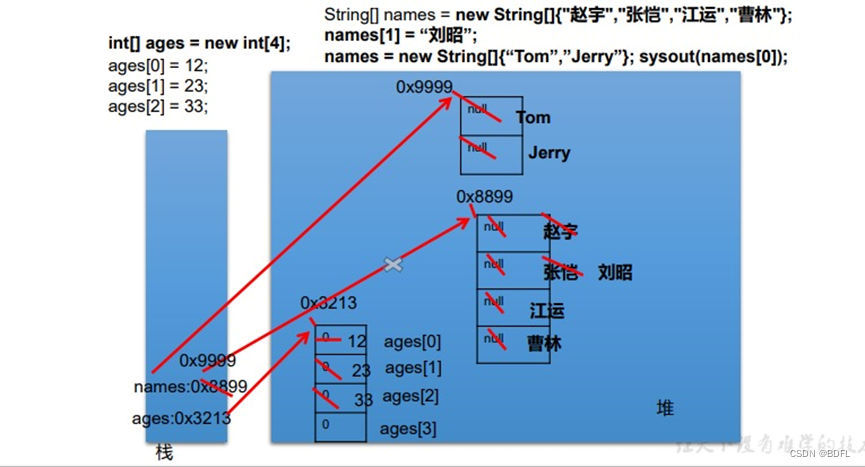 java 数组中的元素怎么表示 java数组元素是什么_后端_04