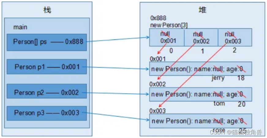 java 数组是有序还是无序 java数组是否有序_System_03