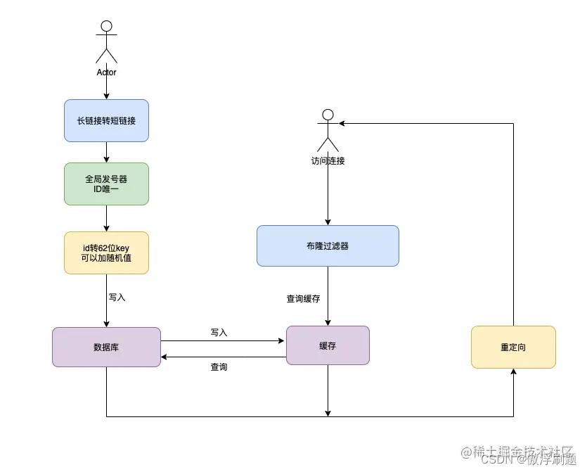 java 根据id生成短链 java短链接生成原理_短链接_02