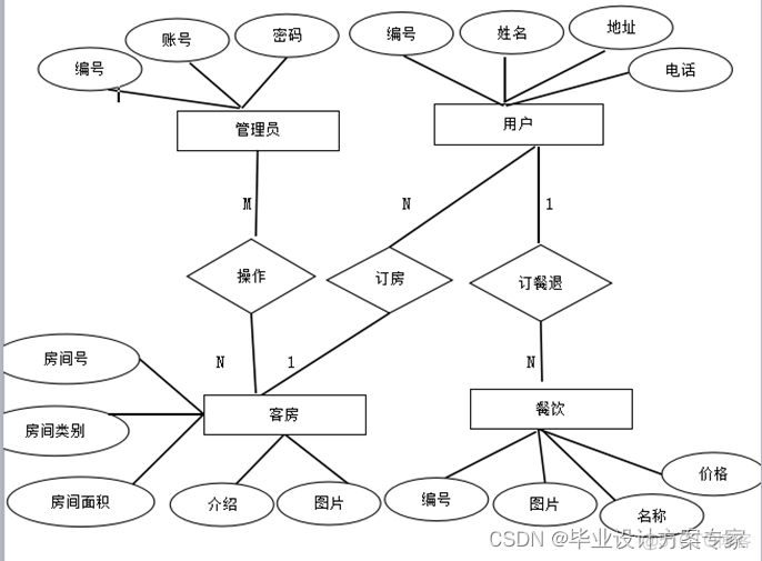 java 毕设 酒店管理系统 基于javaee的酒店管理系统_java 毕设 酒店管理系统_04