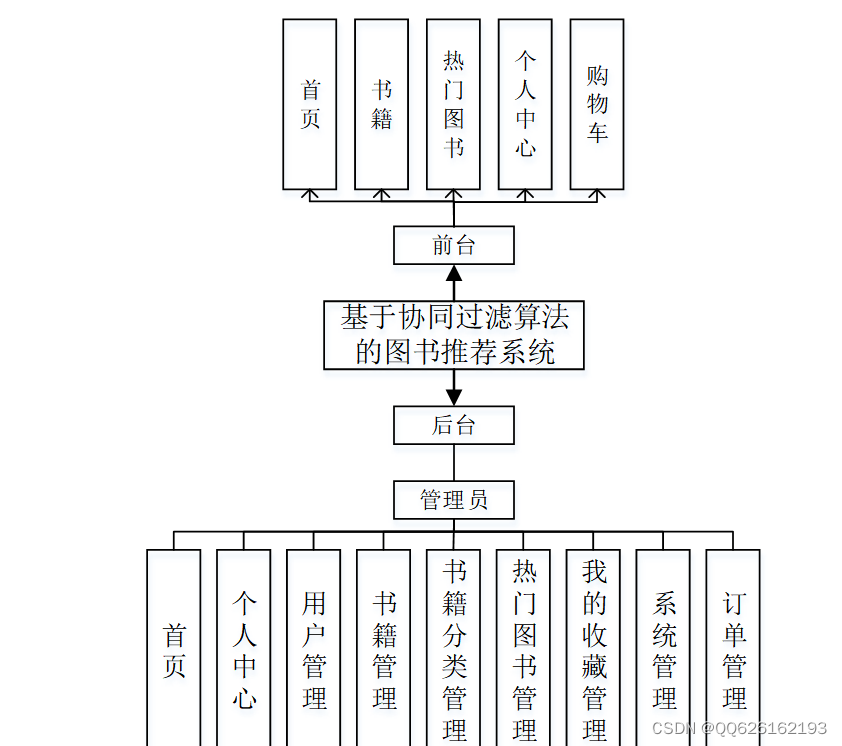 java 相关商品推荐算法 基于java的推荐系统_推荐系统