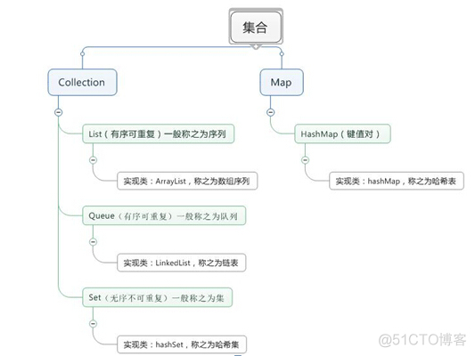 java 获取集合的大小 java集合数据_数据库