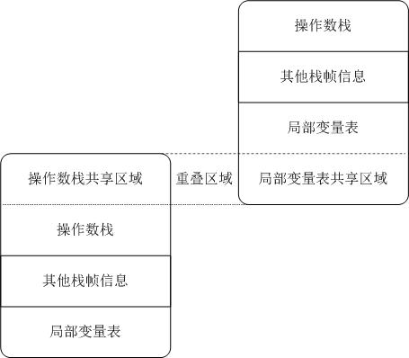 java 虚拟类构造函数 java虚拟方法_局部变量_02