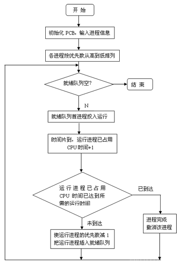 java 进程调度算法 进程调度实验java_java 进程调度算法