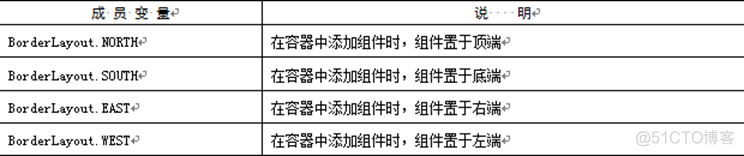 java 选择文件的控件 java设置控件位置_布局管理器