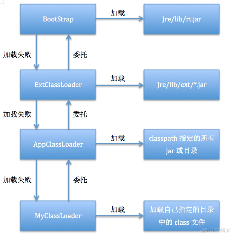 java 通过类加载器获取加载的资源文件 java的类加载器有哪些_Java