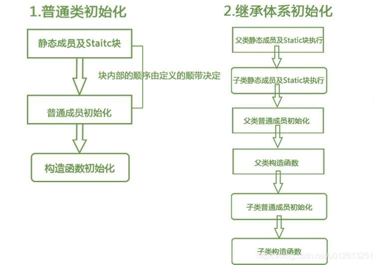 java 静态初始化集合 java静态类初始化顺序_静态变量