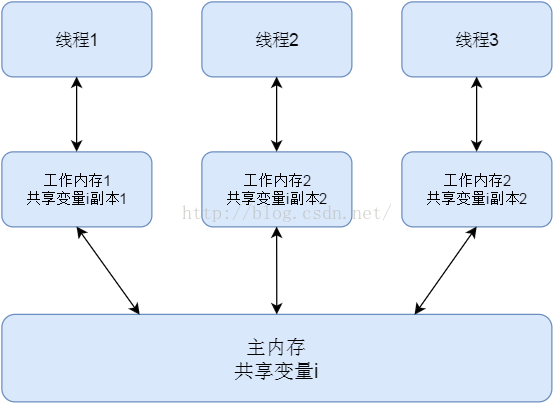 java不可见属性 java 可见性_多线程