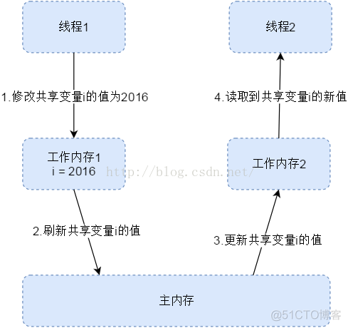 java不可见属性 java 可见性_jvm_02