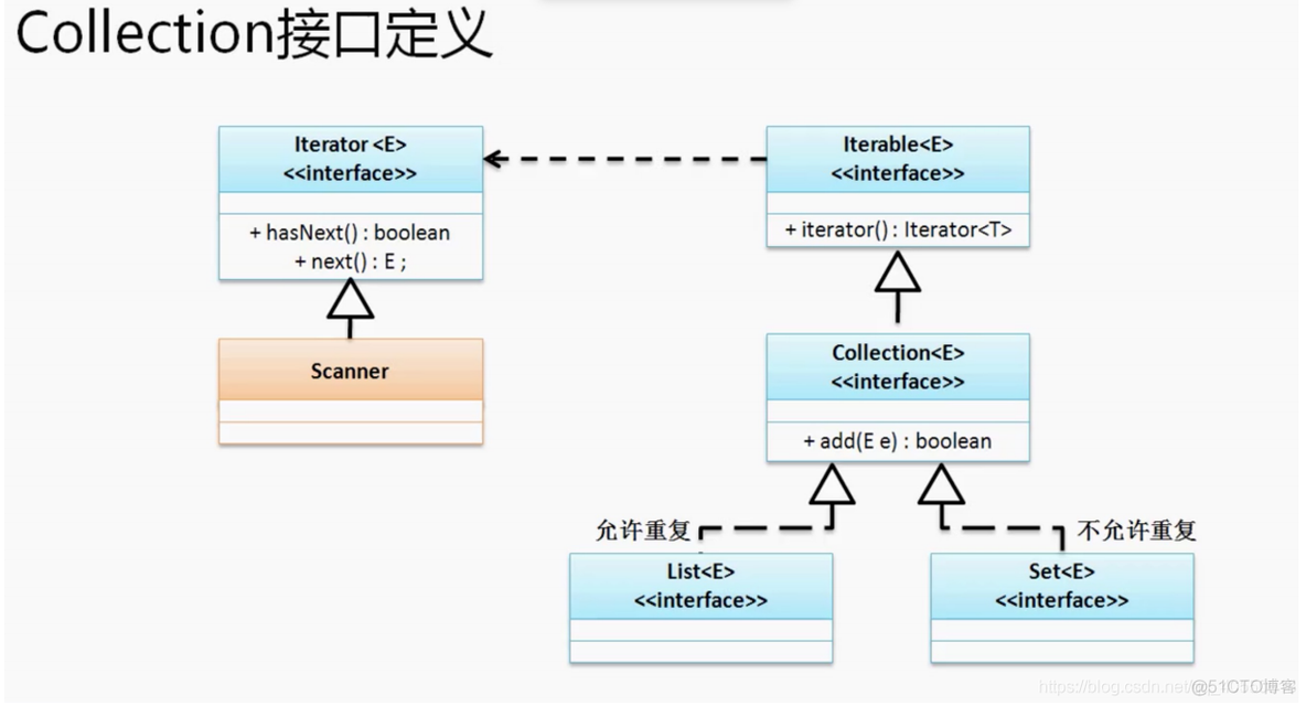 java中Collection接口的方法 java collection接口_System