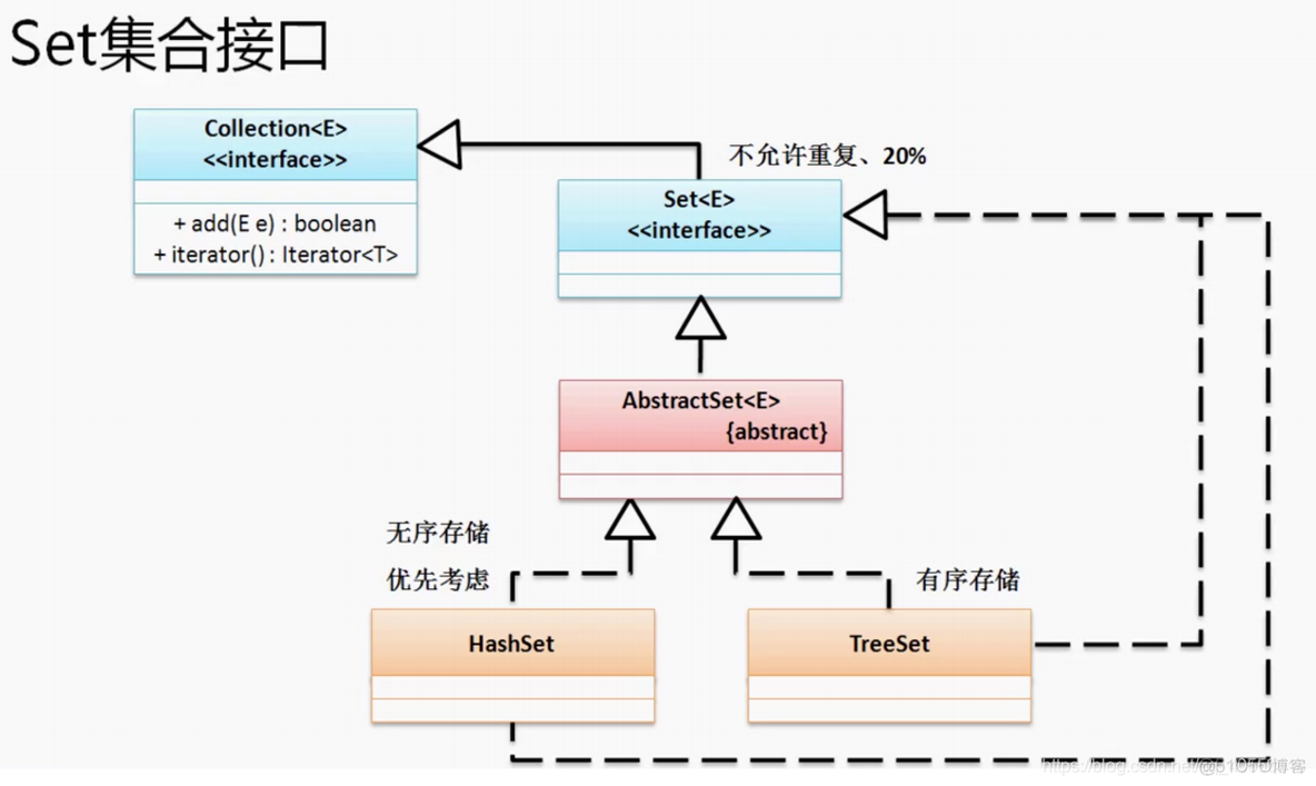 java中Collection接口的方法 java collection接口_子类_07