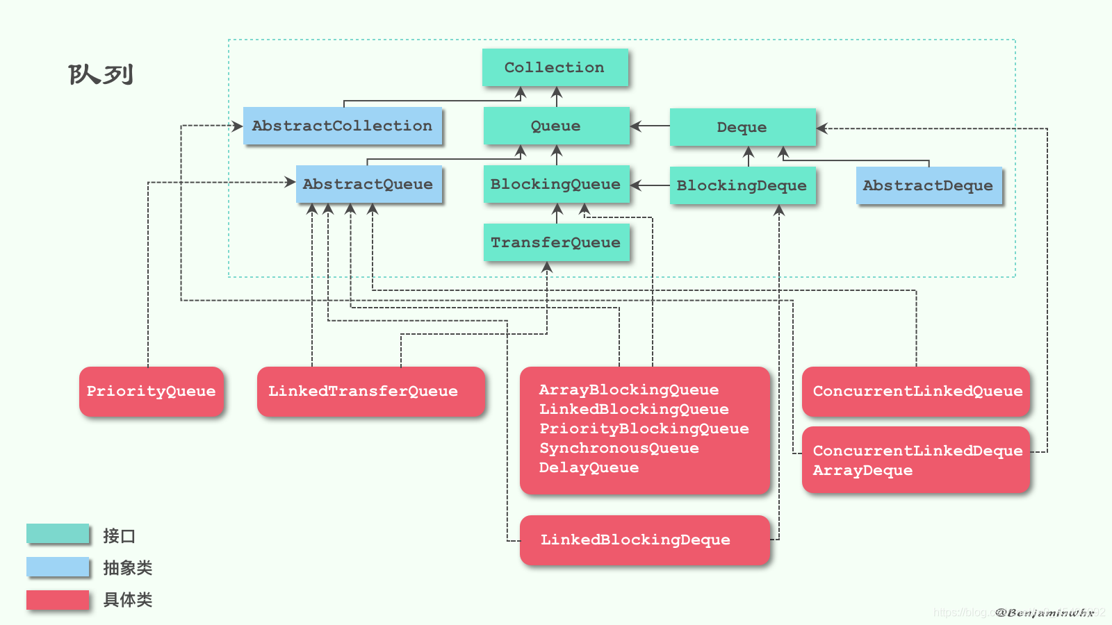 java中Deque与Queue的区别 java deque queue_阻塞队列