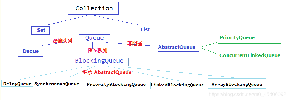 java中Deque与Queue的区别 java deque queue_阻塞队列_03