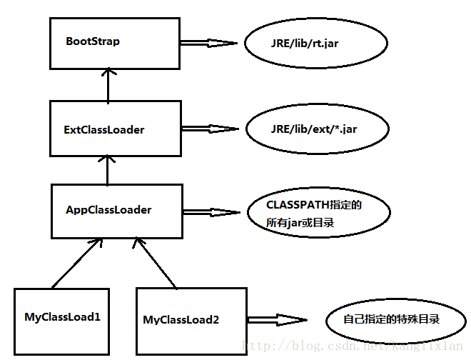 java中classLoader java中classloader的描述_类加载器