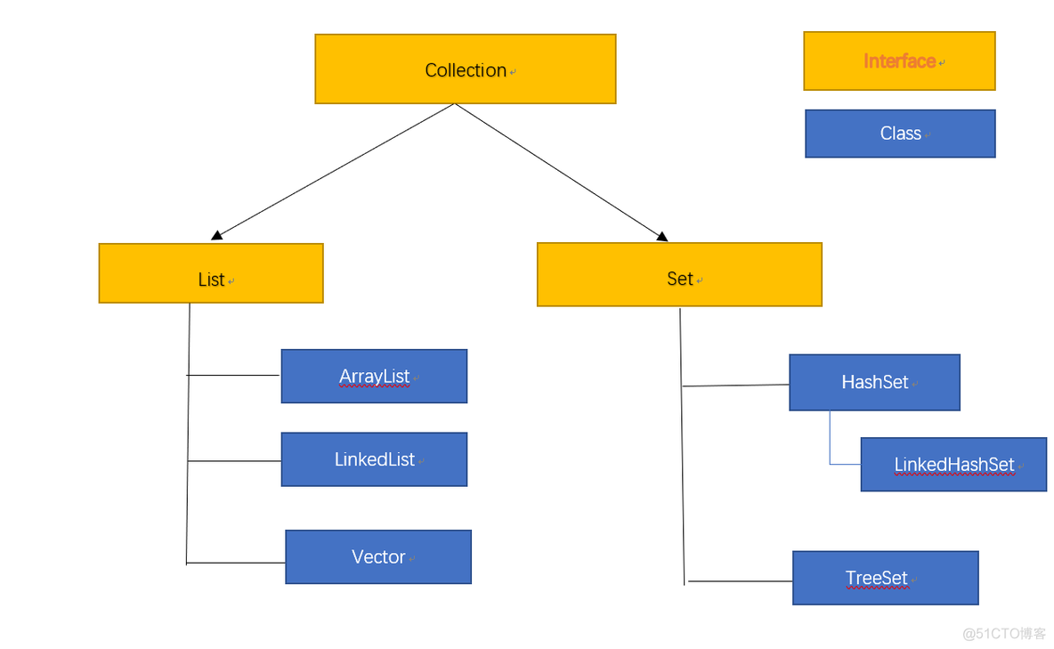 java中collection是接口 java的collection_迭代