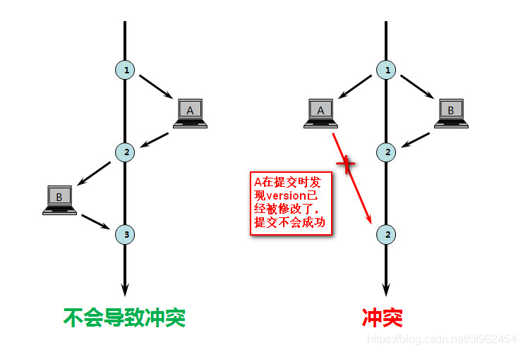 java中乐观锁的例子 乐观锁的实现类_java中乐观锁的例子