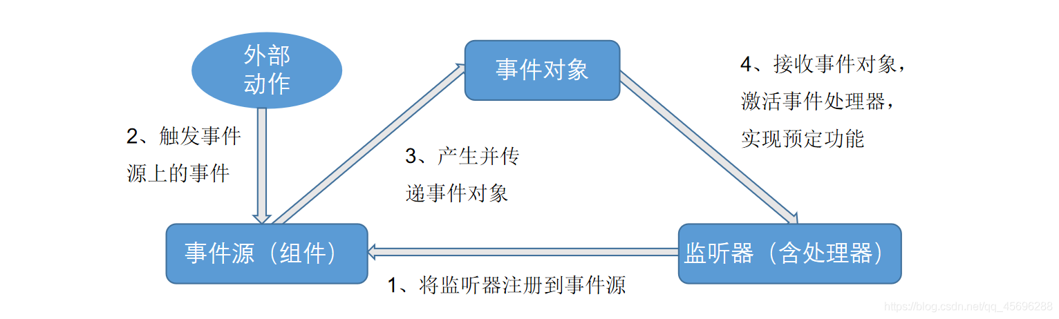 java中事件发生在按钮上 java按钮事件处理_java中事件发生在按钮上_02