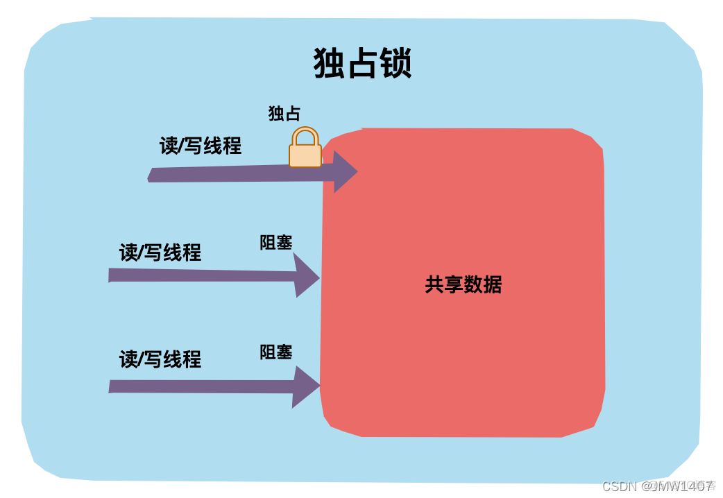 java中什么是锁机制 描述java锁机制和原理_Word_25