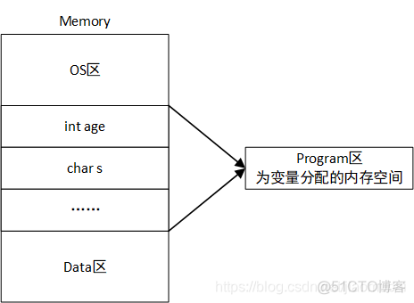 java中作为变量名的有 java变量名正确的是_成员变量