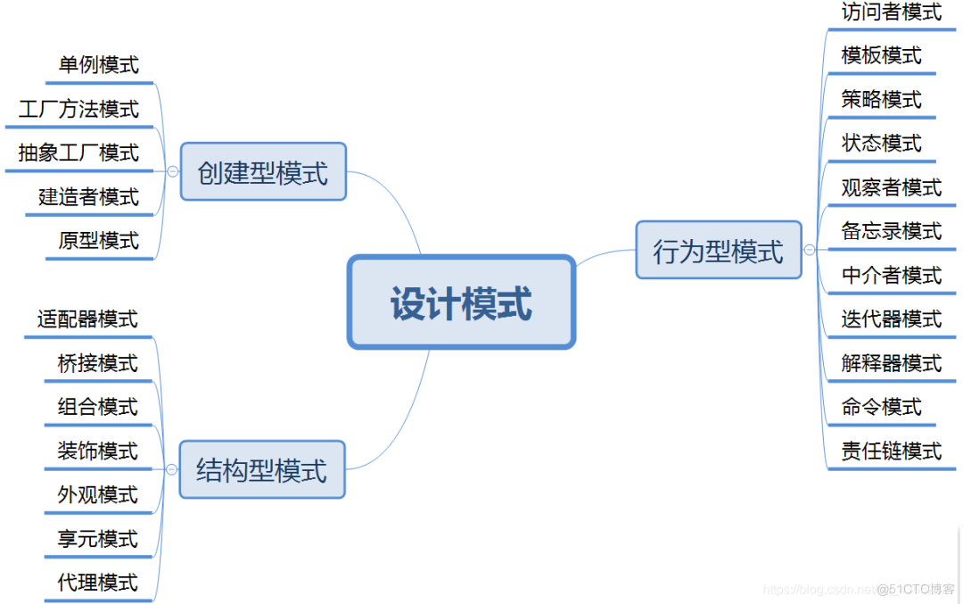 【23种设计模式】设计模式综述（开篇）_设计模式