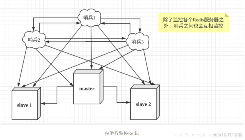 Redis删除哨兵 redis哨兵模式启动和关闭_redis_02